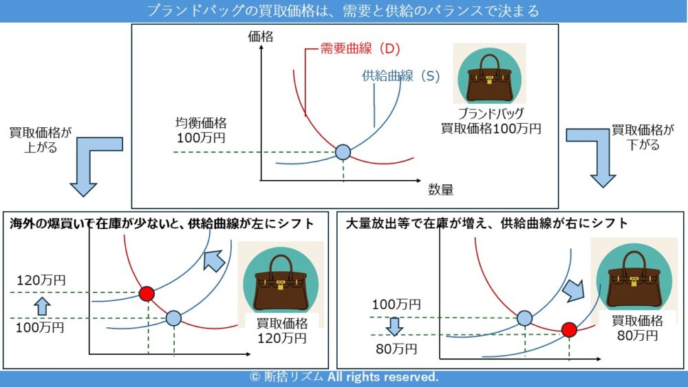 買取価格が変動する要因を理解しよう