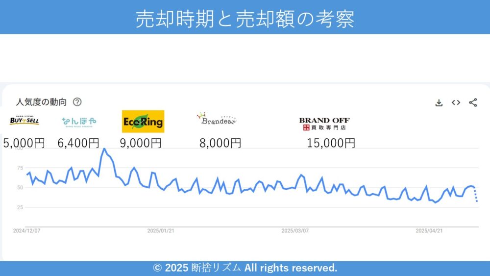 お財布の売却時期と売却額