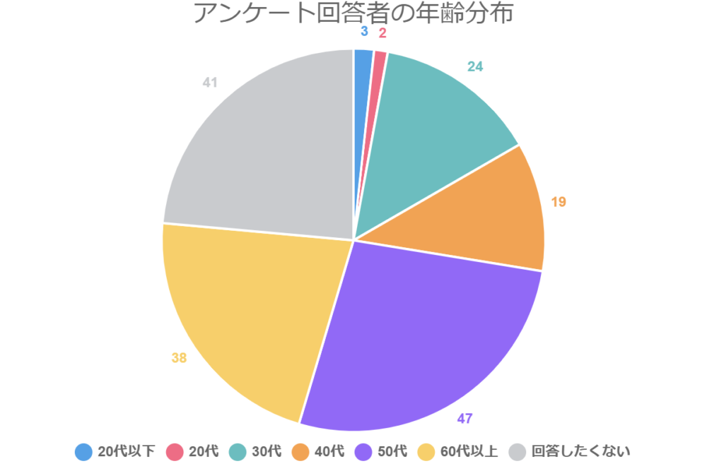 アンケート回答者の年齢分布