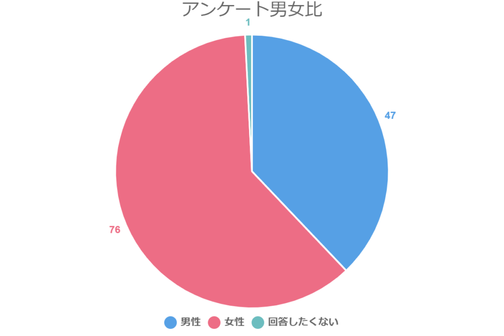 アンケート男女比
