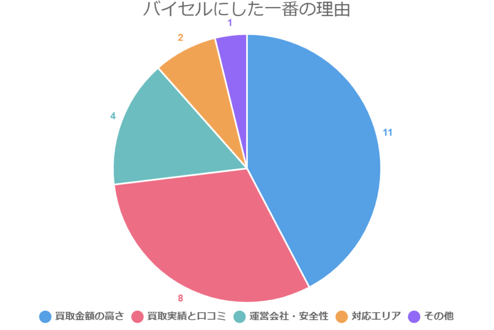 バイセルにした一番の理由