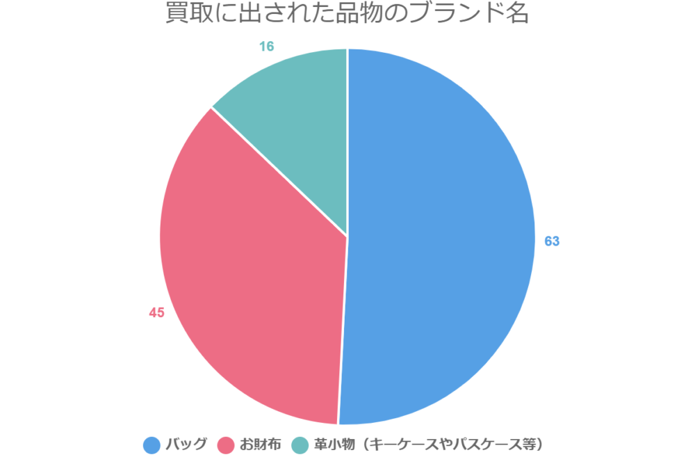 買取に出された品物のブランド名