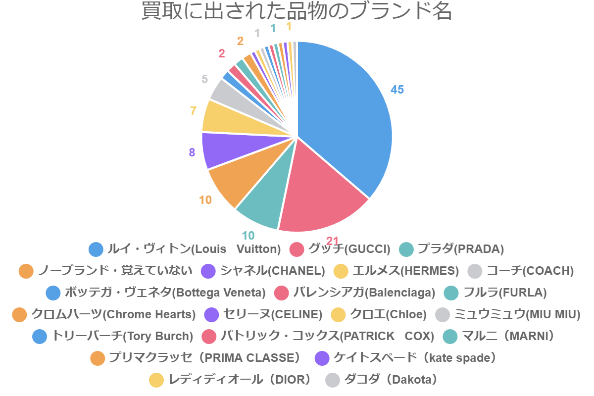 買取に出された品物のブランド名