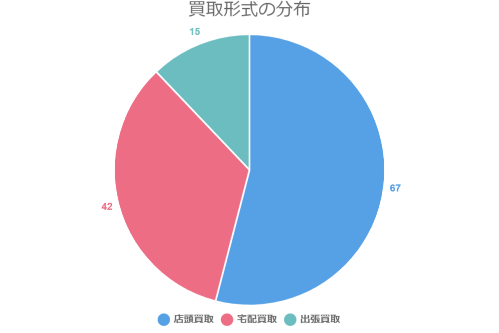 買取形式の分布
