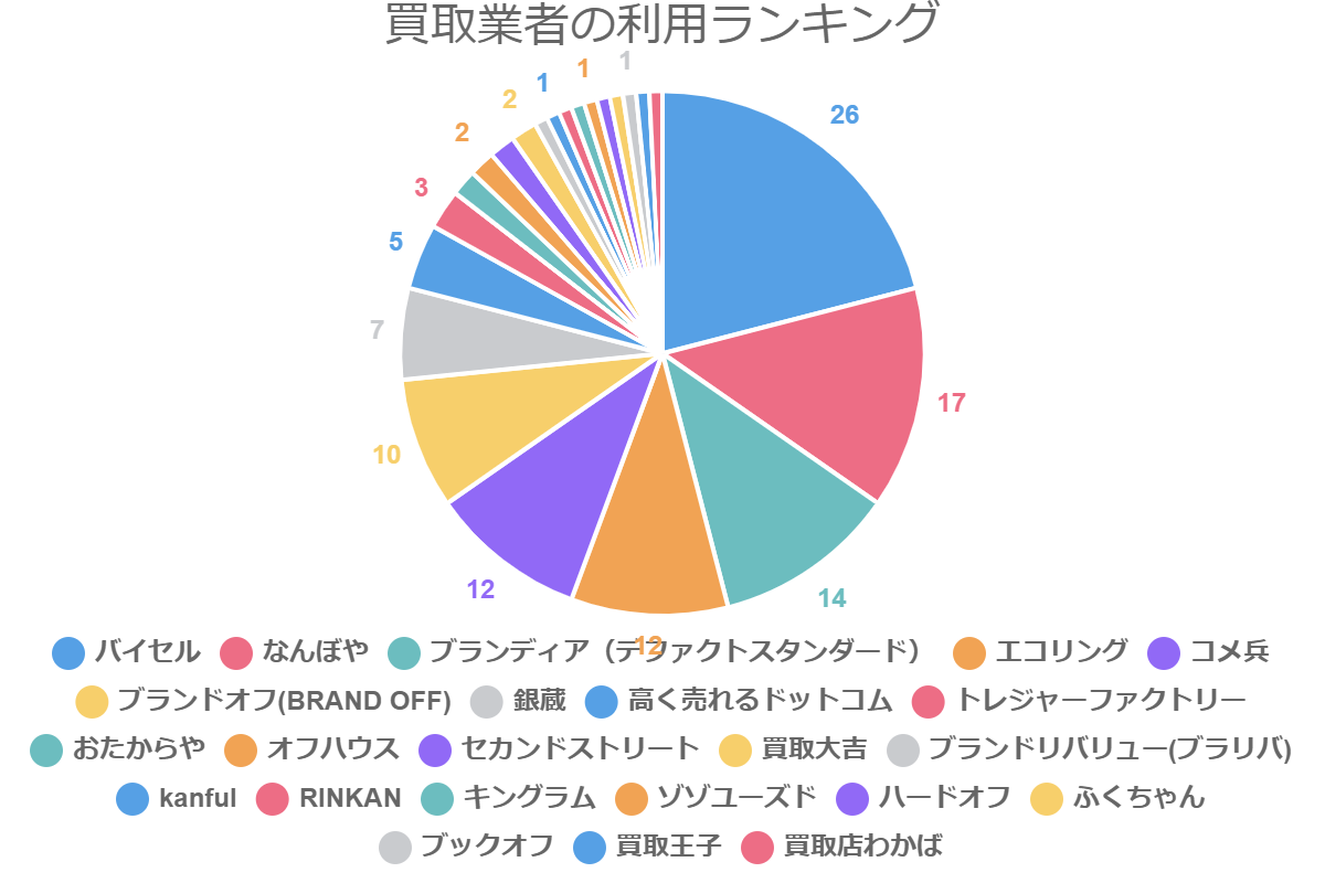 買取業者の利用ランキング