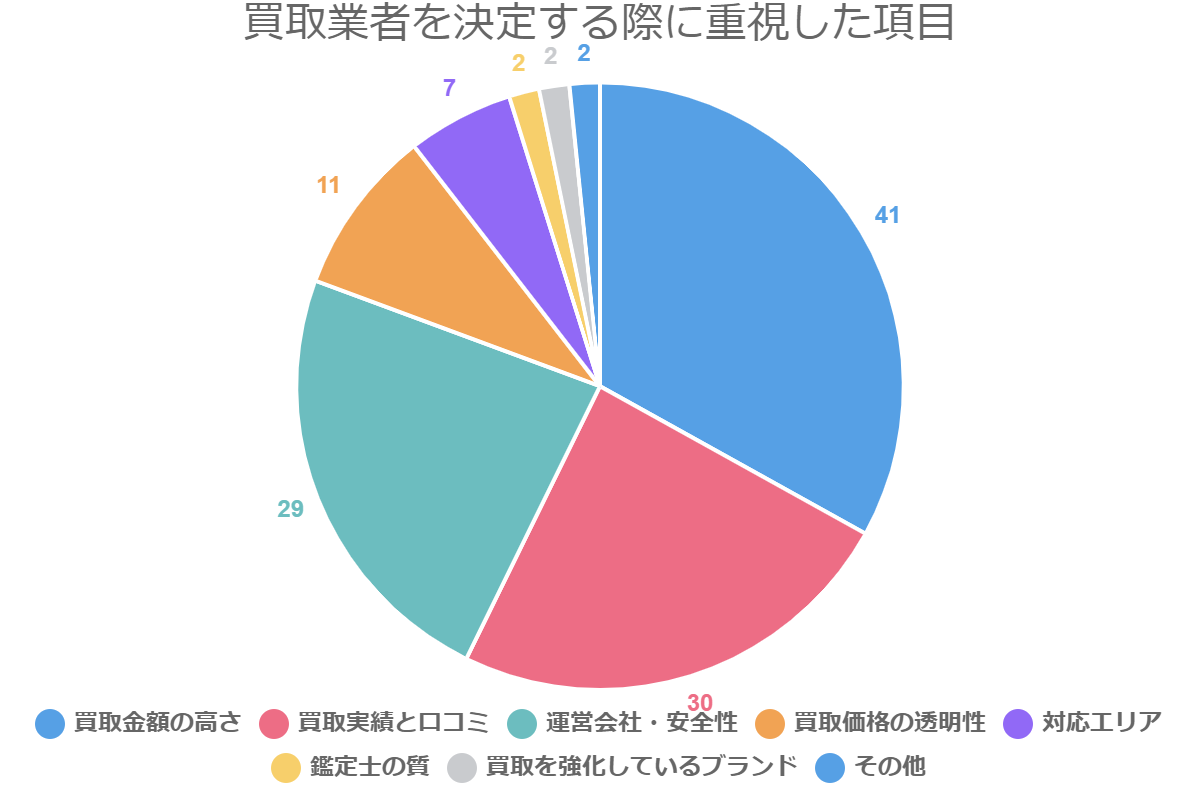 買取業者を決定する際に重視した項目