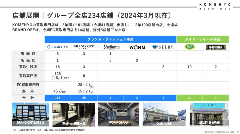 ブランドオフは、コメ兵ホールディングスのグループ会社