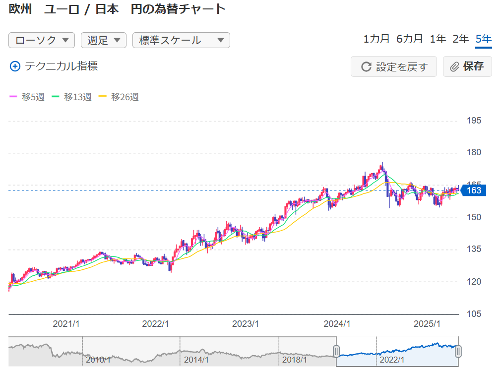 2025年5月時点で5年間の為替レート
