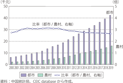 都市部住民の平均可処分所得