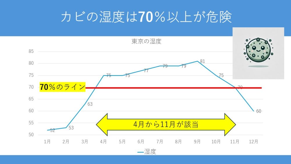 カビの発生湿度は70%を超えると要注意