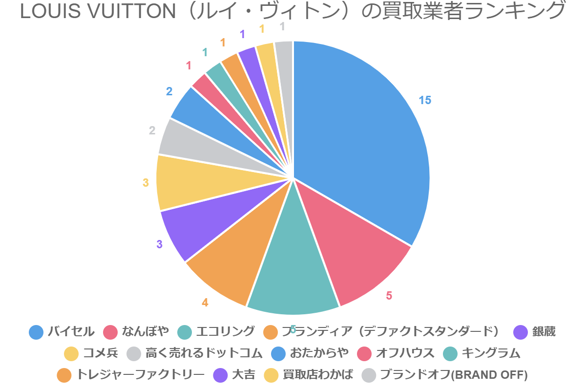 LOUIS VUITTON（ルイ・ヴィトン）の買取業者ランキング