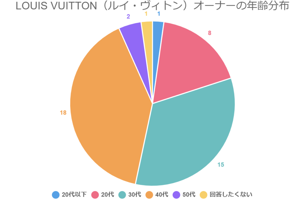 LOUIS VUITTON（ルイ・ヴィトン）オーナーの年齢分布