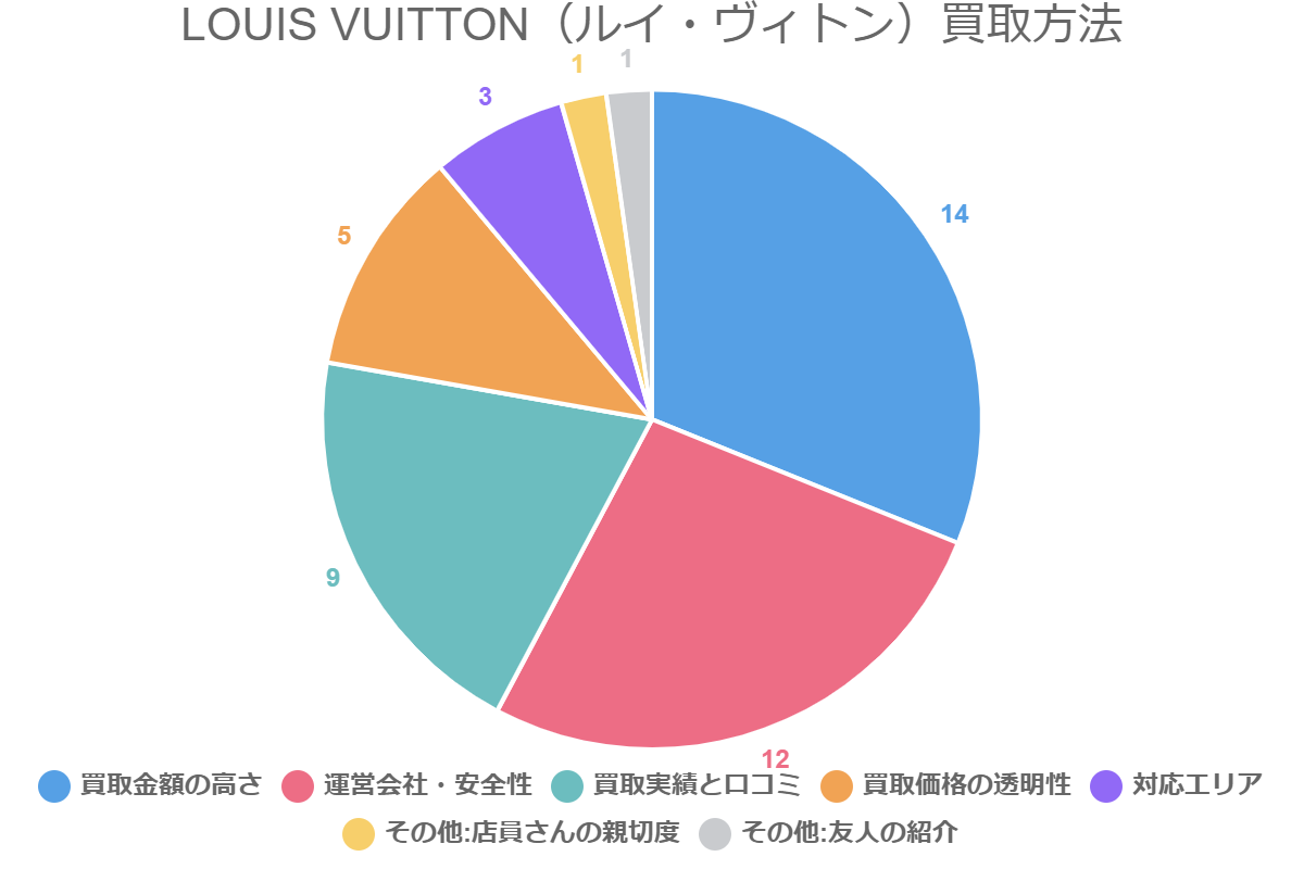 LOUIS VUITTON（ルイ・ヴィトン）買取方法