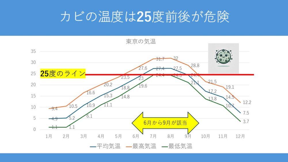 カビの発生の温度は25度前後が危険