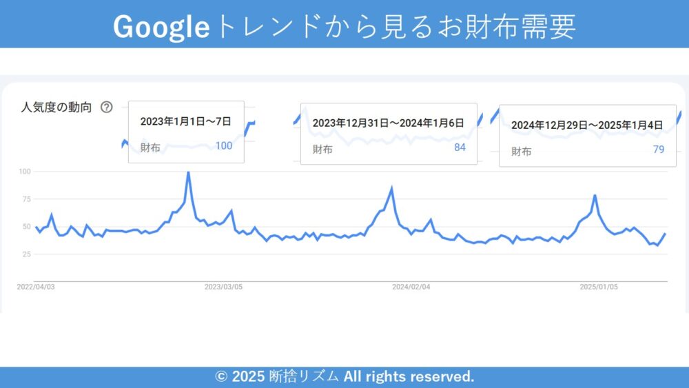Googleトレンドでみるお財布の需要