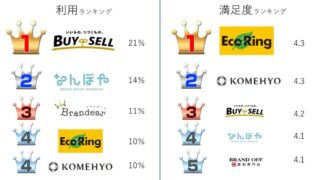 【アンケート124件】バッグ売るならどこ？買取業者の利用＆満足度ランキングを公表 