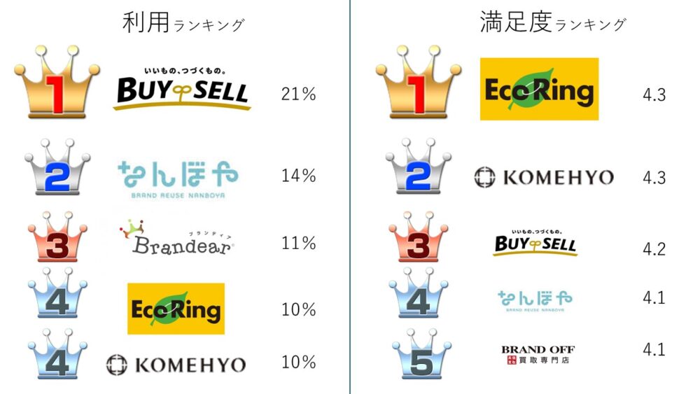 バッグ買取業者のランキング公表